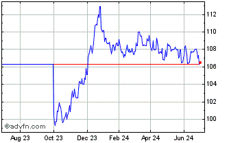 1 Year Obligaciones Tf 4,2% Ge3... Chart
