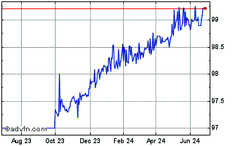 1 Year Eib Green Bond Tf 2,5% O... Chart