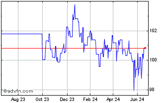 1 Year Bundei 0,5% Ap30 Eur Chart