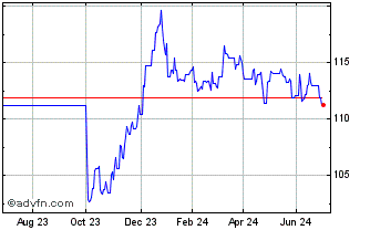 1 Year Obligaciones Tf 4,7% Lg4... Chart