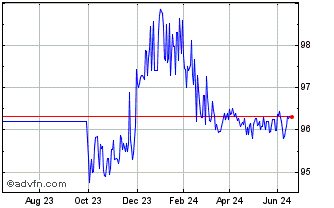 1 Year Eib Green Bond Tf 1,25% ... Chart