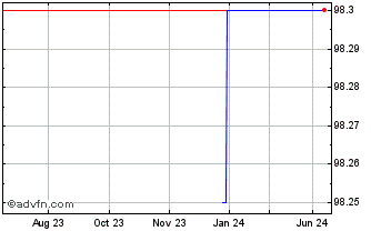 1 Year Gsk Capital Tf 1,375% Dc... Chart