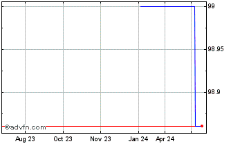 1 Year Lloyds Bank Tf 1,25% Ge2... Chart