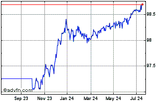 1 Year Obligaciones Tf 1,6% Ap2... Chart
