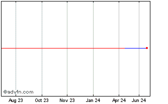1 Year Bofa Tf 1,375% Mz25 Eur Chart