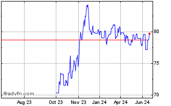 1 Year Eib Tf 1,75% St45 Eur Chart