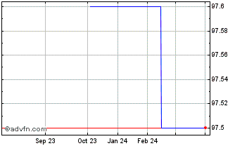1 Year Santander Is Tf 2,5% Mz2... Chart