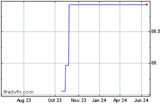 1 Year Anheuser-B Tf 1,5% Ap30 ... Chart