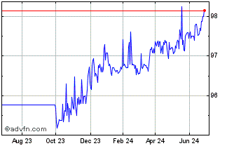 1 Year Eib Tf 0,125% Ap25 Eur Chart