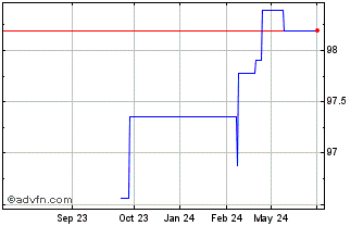 1 Year Deut Boerse Tf 1,625% Ot... Chart