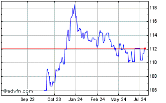 1 Year Netherlands Tf 4% Ge37 Eur Chart