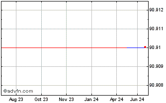 1 Year Bng Bank Tf 1,375% Ot30 ... Chart