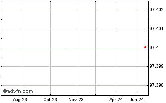 1 Year Bnp Tf 2,75% Ge26 Sub Ti... Chart