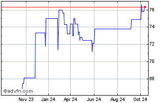 1 Year Esm Tf 1,85% Dc55 Eur Chart