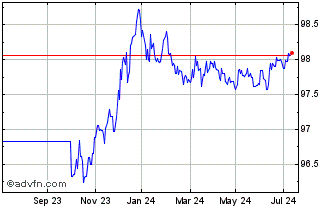 1 Year Obligaciones Tf 1,95% Ap... Chart