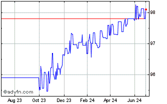 1 Year Eib Tf 1,25% Mg25 Sek Chart
