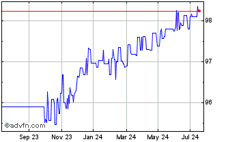 1 Year Eib Tf 1,25% Mg25 Sek Chart