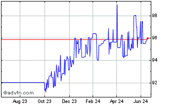 1 Year Cs Tf 3,5% Ge26 Usd Chart