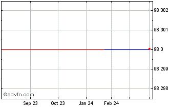 1 Year Bnp Tf 2,875% Ot26 Sub T... Chart