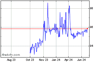 1 Year Eib Green Bond Tf 2,125%... Chart