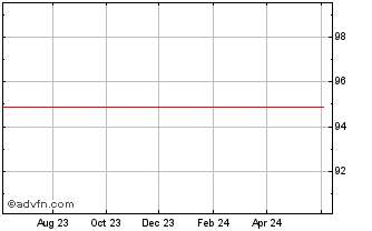 1 Year Iberdrola In Tf 1,125% A... Chart