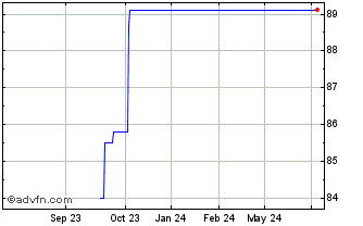 1 Year Anheuser-B Tf 2,75% Mz36... Chart