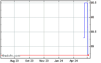 1 Year Esm Tf 1,125% Mg32 Eur Chart