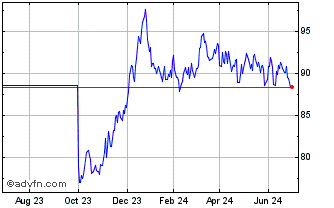 1 Year Obligaciones Tf 3,45% Lg... Chart