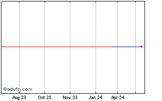 1 Year Ms Tf 1,75% Ge25 Eur Chart