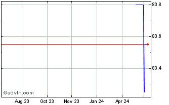 1 Year Kfw Tf 1,25% Lg36 Eur Chart