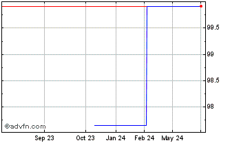 1 Year Hsbc Holding Tf 0,875% S... Chart