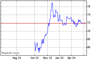 1 Year Eib Green Bond Tf 0,5% N... Chart