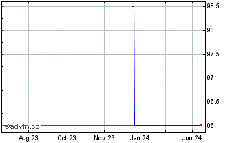 1 Year Telekom Finm Tf 1,5% Dc2... Chart
