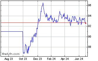 1 Year Obligaciones Tf 2,35% Lg... Chart