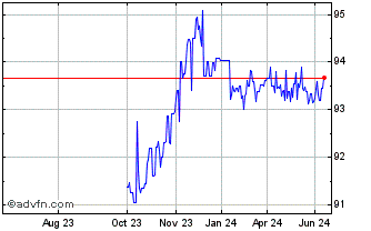 1 Year Austria Tf 0,5% Ap27 Eur Chart