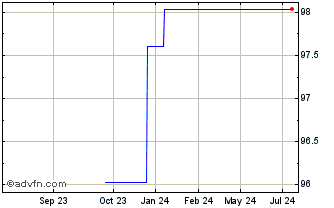 1 Year Citigroup Gm Mc Ap25 Usd Chart
