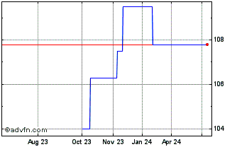 1 Year Ebrd Tf 5,625% Dc28 Gbp Chart