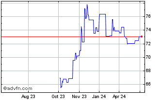 1 Year Eib Green Bond Tf 1,5% N... Chart