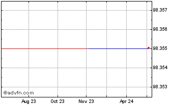 1 Year Nat Grid Na Tf 1% Lg24 Eur Chart