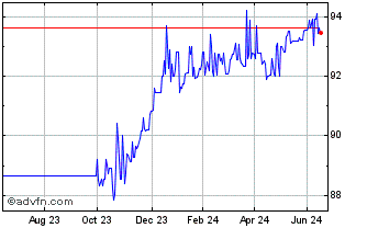 1 Year Gs Fin Corp Mc Lg27 Usd Chart