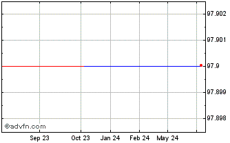 1 Year Solvay Tf 2,75% Dc27 Cal... Chart