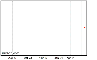 1 Year Valeo Tf 1,625% Mz26 Cal... Chart