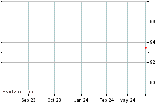 1 Year Orange Tf 1,375% Ge30 Ca... Chart