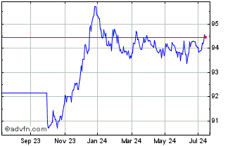 1 Year Obligaciones Tf 1,4% Lg2... Chart