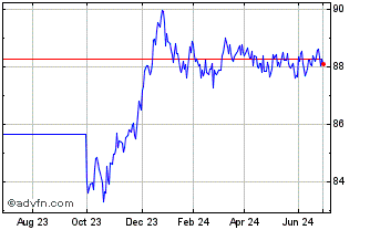 1 Year Obligaciones Tf 0,6% Ot2... Chart