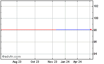 1 Year Efi Sdg Linked Tf 0% Gn2... Chart