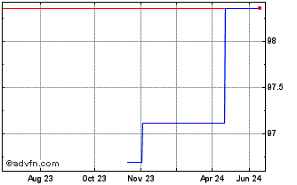 1 Year Bdm-Mcc Tf 1,5% Ot24 Eur Chart