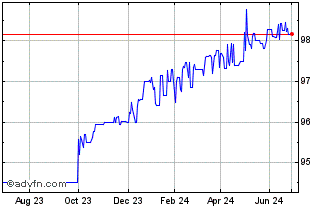 1 Year Eib Green Bond Tf 0,75% ... Chart