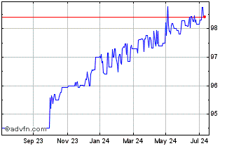1 Year Eib Green Bond Tf 0,75% ... Chart