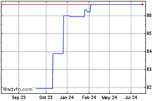 1 Year Gs Fin Corp Mc Dc26 Usd Chart